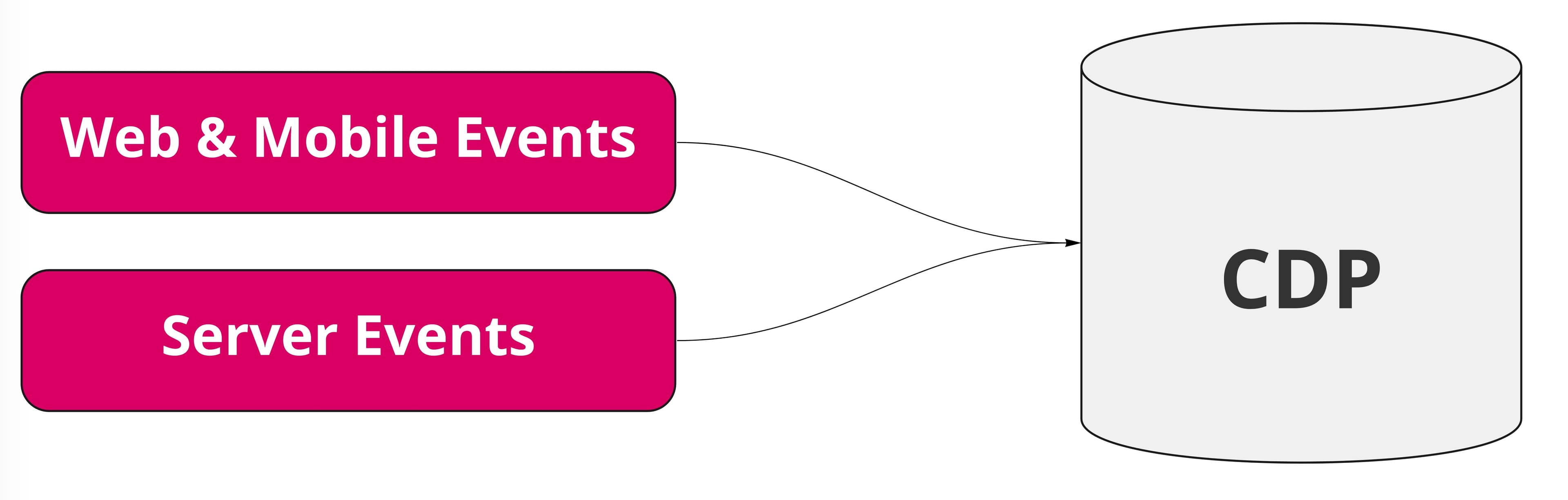 CDP event collection diagram