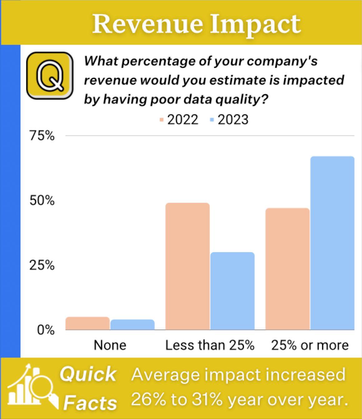 Revenue Impact