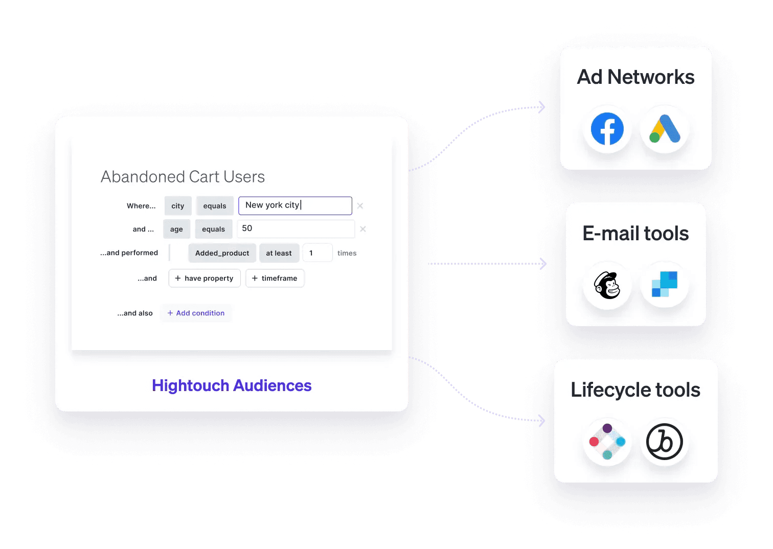 Image of Hightouch Audiences