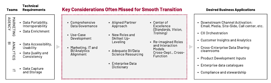 Enterprise Customer Data Framework