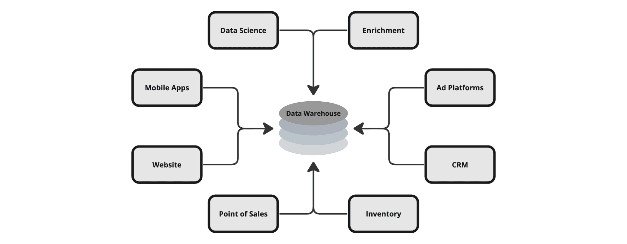 The rise of the data warehouse