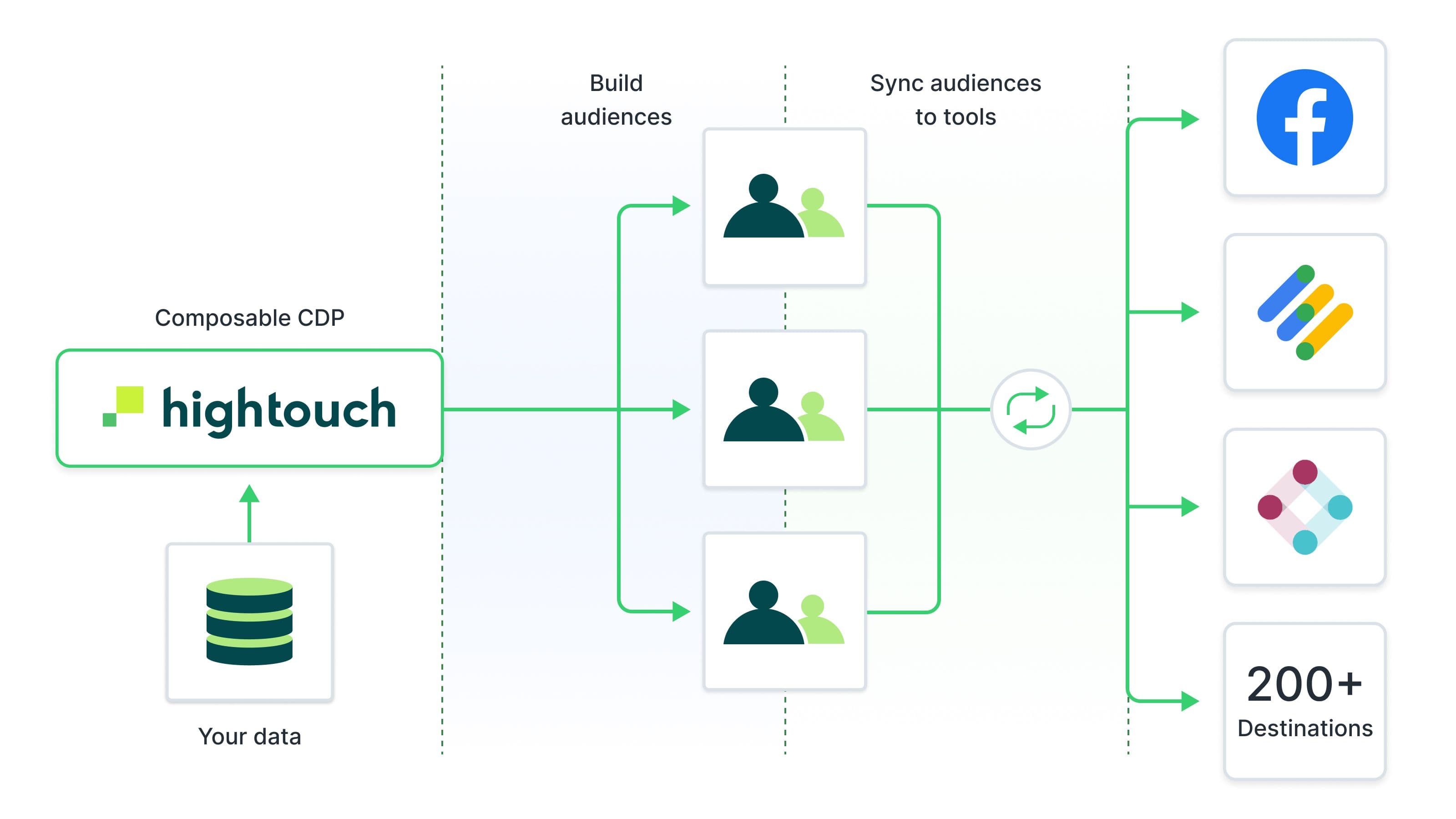 Hightouch the composable CDP that assist with Customer 360