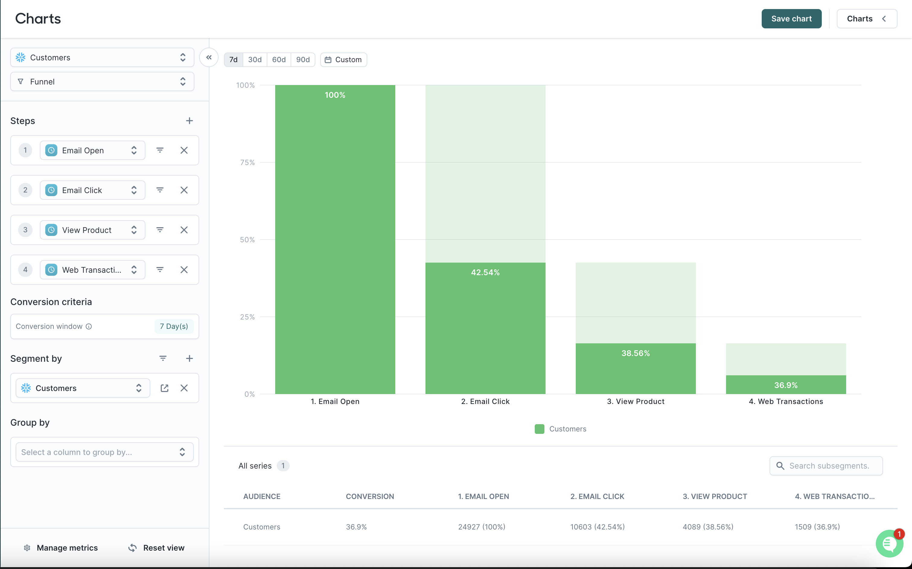 Analytics funnels