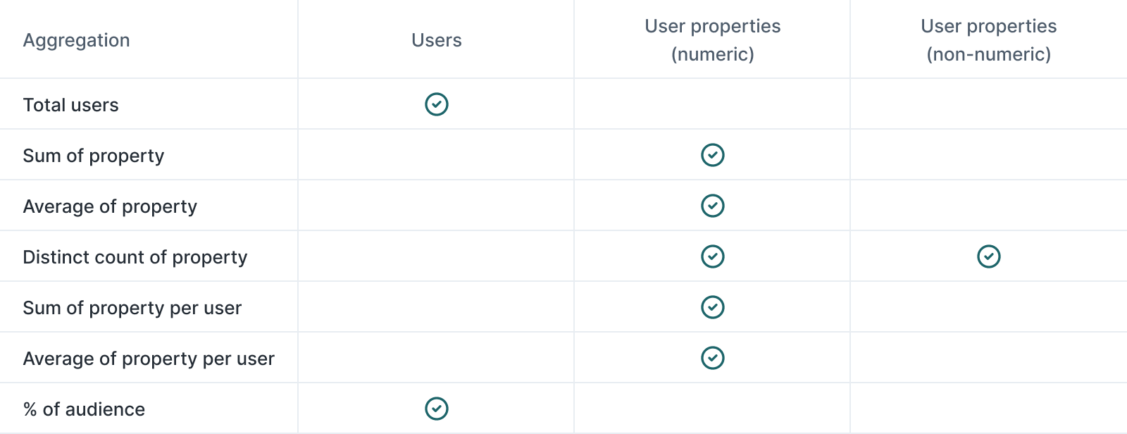 Table showing which aggregations work for Related models and which work for Related model properties.