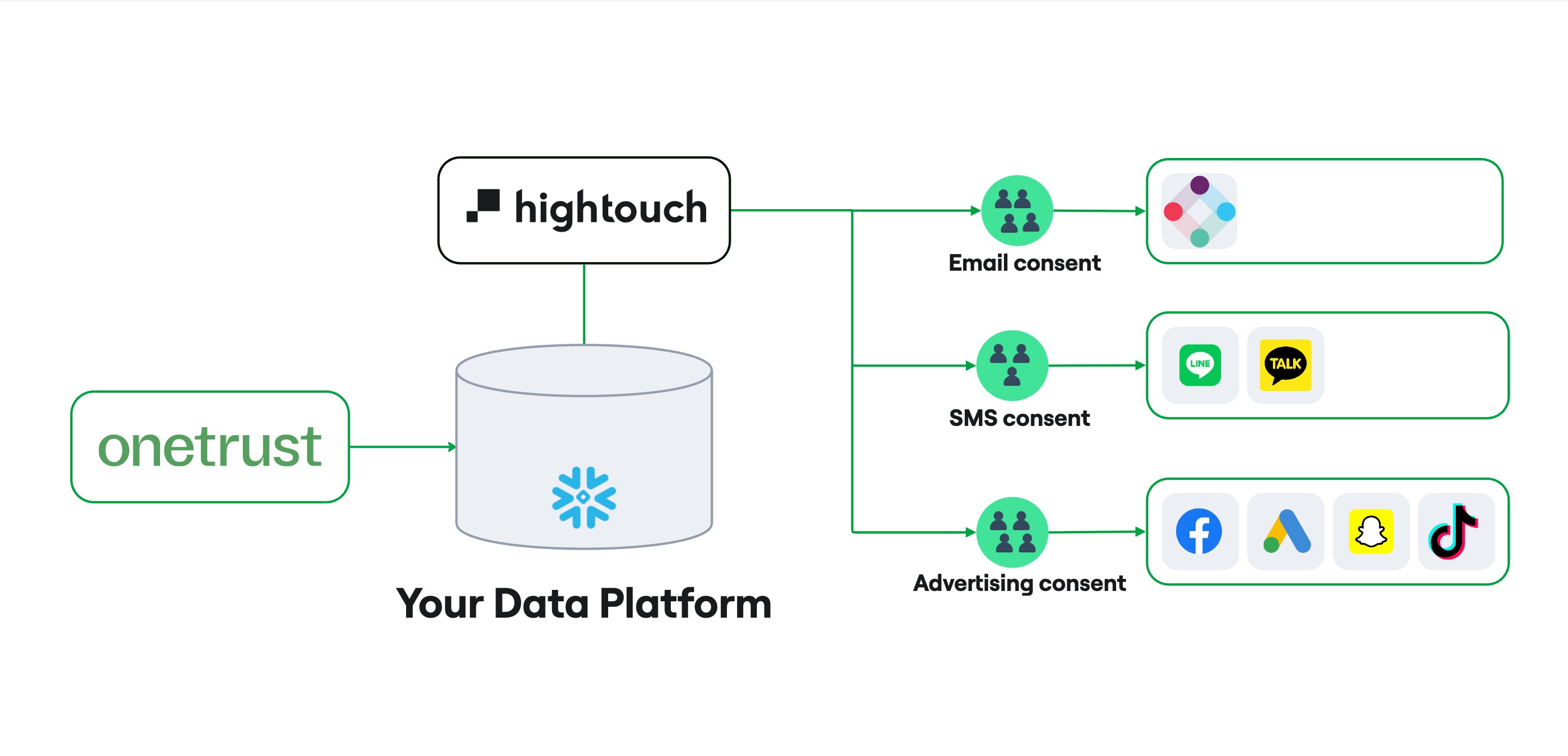 Diagram of the OneTrust Snowflake Native App workflow
