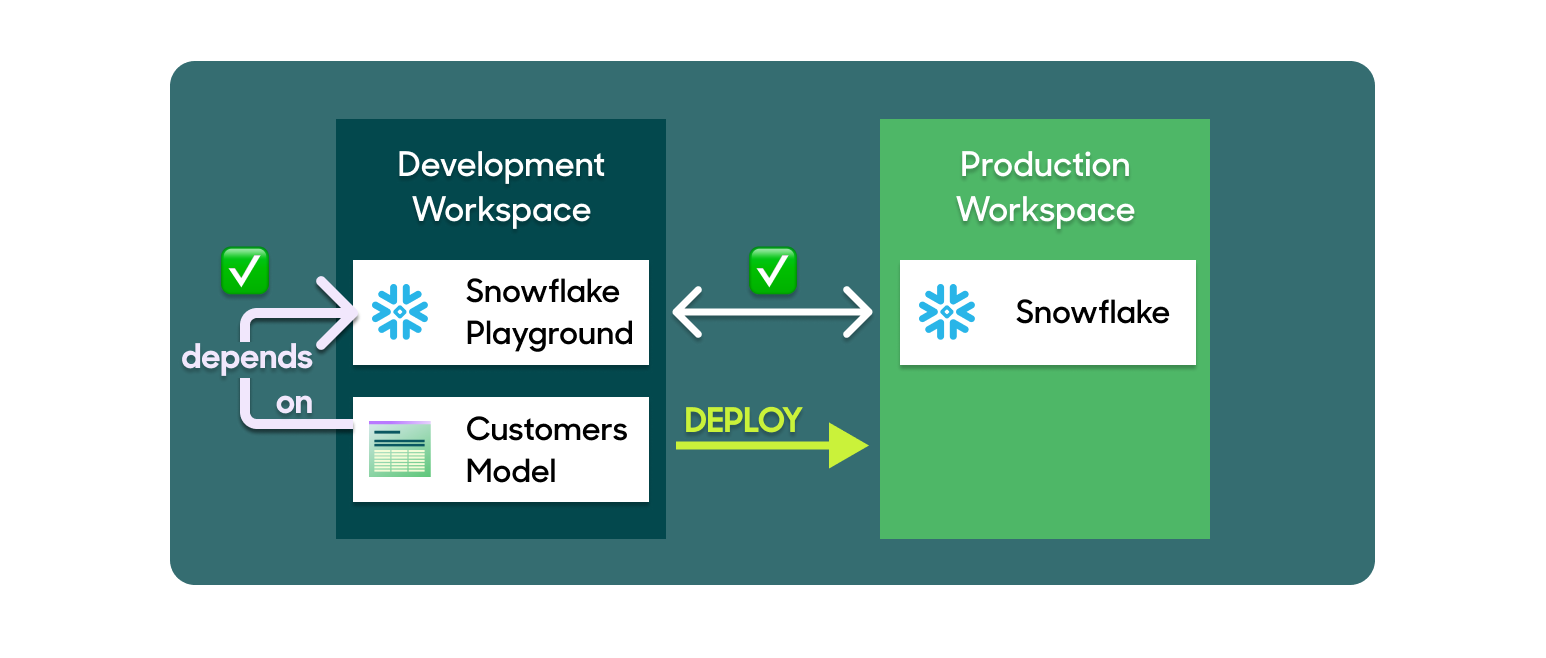 Deploying a model