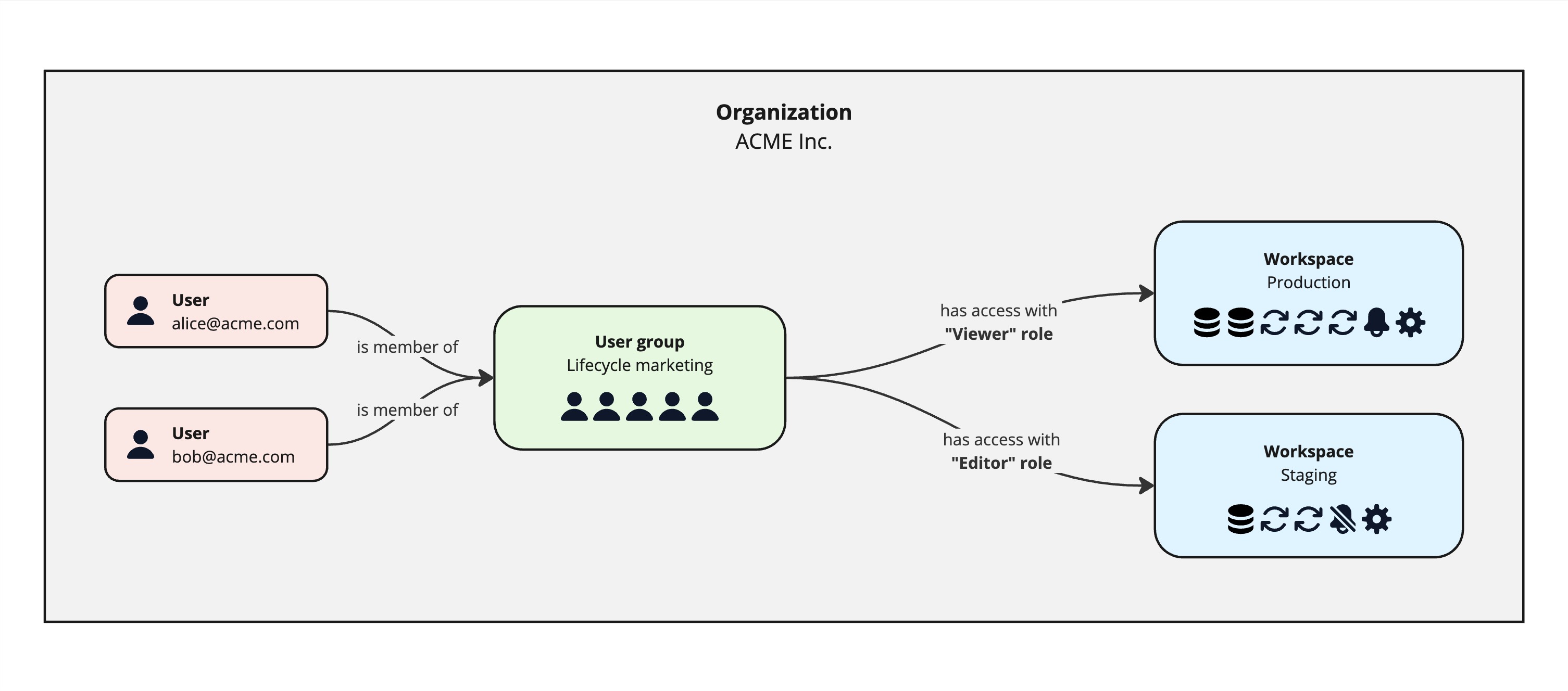 Organizational structure